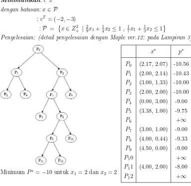 Gambar 4.3Tree of subproblems and results of LP relaxations