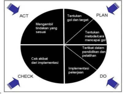 Gambar 2.Prinsip Plan – Do – Check – Act 