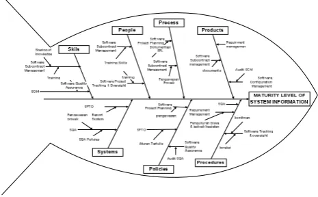 Gambar 5.Contoh hasil diagram Ishikawa 