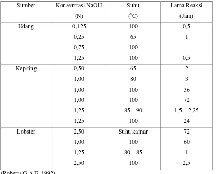 Tabel 2.1 Kondisi Perlakuan dengan NaOH pada Proses Deproteinisasi 