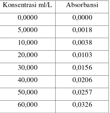 Tabel 4.1 Konsentrasi dan Absorbansi Larutan Standar Kadmium (Cd2+) 
