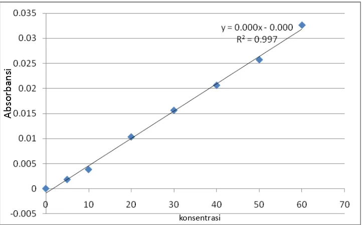 Tabel 4.2 Kondisi alat Spektrofotometer Serapan Atom (SSA) GBC Avanta pada pengukuran konsentrasi logam kadmium (Cd2+) 