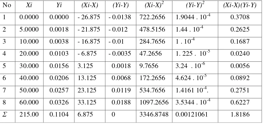 Tabel 4.4 Penurunan persamaan garis regresi logam kadmium  (Cd2+) berdasarkan   