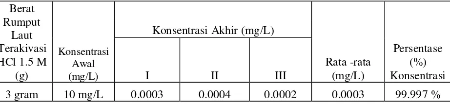 Tabel 4.4 Data Persentase (%) Konsentrasi Logam Kadmium (Cd2+) Dalam Larutan 