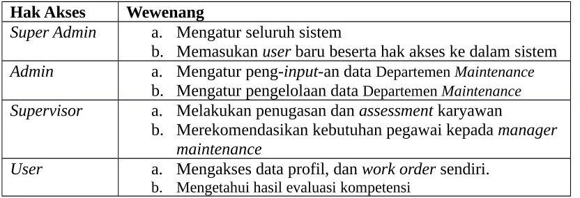 Gambar I.2 Contoh Use Case Diagram