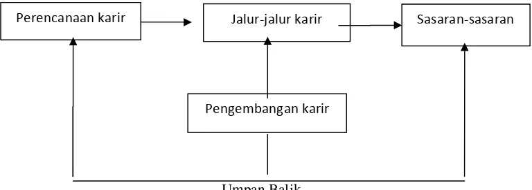 Gambar 2.1. Kerangka Perencanaan dan Pengembangan Karir 