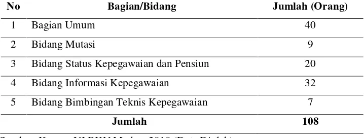 Tabel  3.1. Jumlah Staf/Fungsional Umum Kanreg VI BKN Medan 