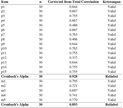 Tabel 3.2.  Hasil Uji Validitas Dan Reliabilitas 