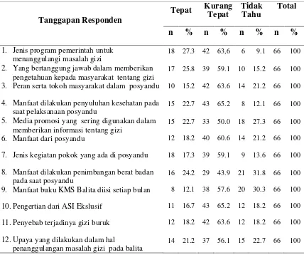 Tabel 4.2 Distribusi Pengetahuan Tokoh Masyarakat tentang Program Penanggulangan  Gizi di Kabupaten Dairi 
