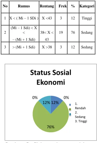 Tabel Distribusi Kecenderungan  Variabel Status Sosial Ekonomi 
