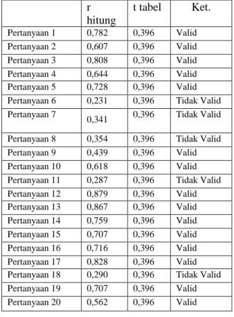 Tabel  di  atas  menunjukkan  hasil  uji  yang  reliable  karena  nilai  Cronbach’s 