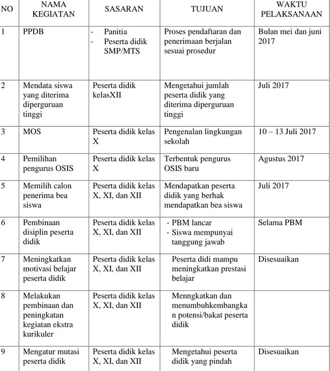 Tabel 4.1: Program Kesiswaan SMAN 10 Fajar Harapan Banda Aceh 