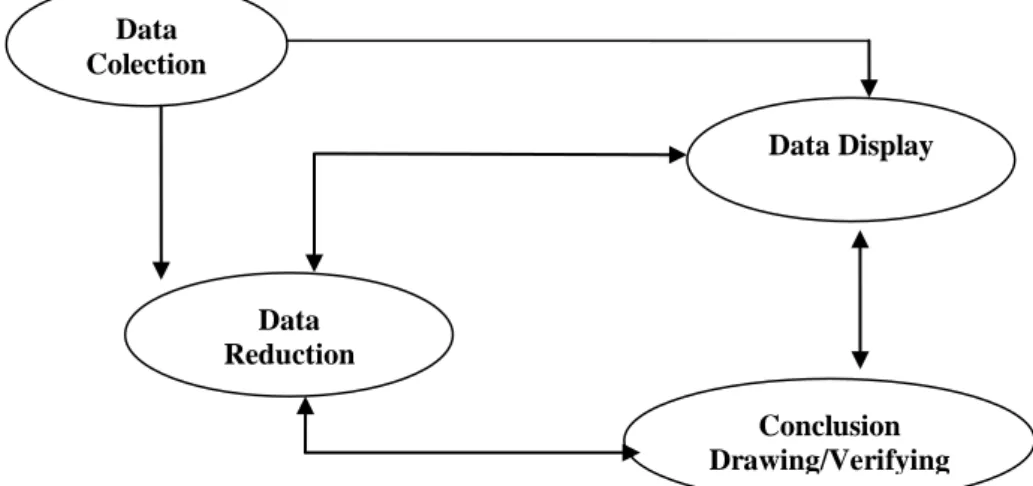 Gambar 3.1. Analisis Data menurut Miles and Huberman Data Colection  Data Display  Conclusion   Drawing/Verifying Data Reduction 