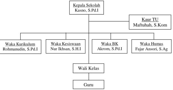 Gambar 4.1. Struktur Organisasi MTs Al-Wathoniyyah 