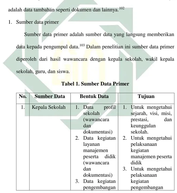 Tabel 1. Sumber Data Primer  