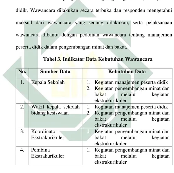 Tabel 3. Indikator Data Kebutuhan Wawancara  