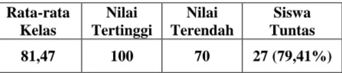 Tabel 4. Rekapitulasi Tingkat Ketuntasan  Belajar Pendidikan Jasmani Olahraga dan 