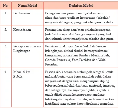 Tabel 1.4  Model-Model Pembelajaran Khas PPKn