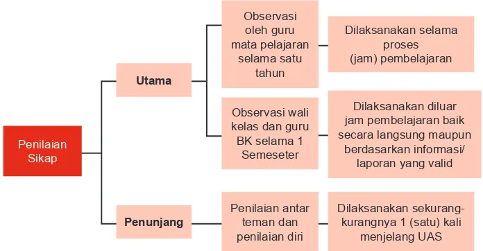 Gambar 1.1  Skema Penilaian Sikap