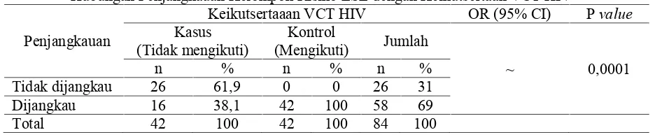 Tabel 3.Hubungan Penjangkauan Kelompok Risiko LSL dengan Keikutsertaan VCT HIV
