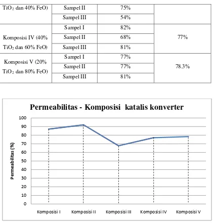 Gambar 4.3 Grafik Permeabilitas – Komposisi Katalis Konverter Wire Mesh 