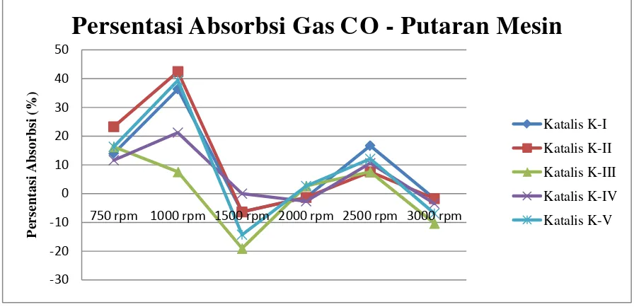 Gambar 4.5. Grafik Persentasi Absorbsi Gas CO Oleh Katalis Konverter Dari 