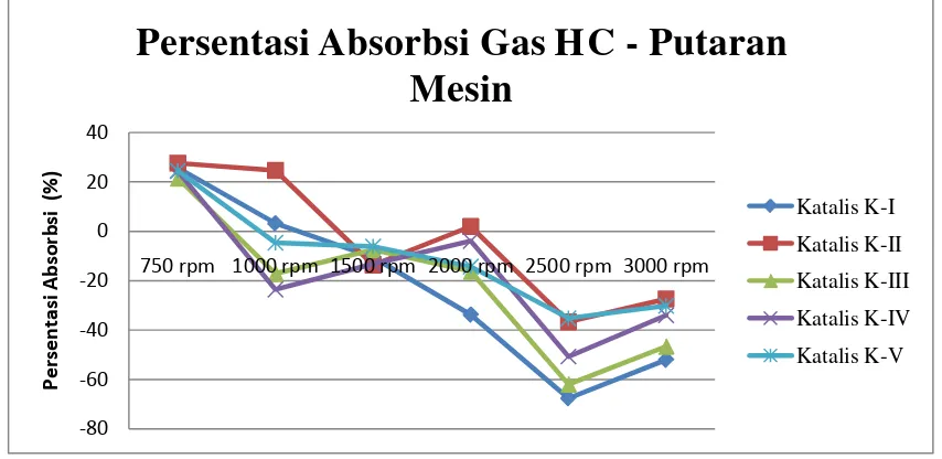 Gambar 4.6. Grafik Persentasi Absorbsi Gas CO2
