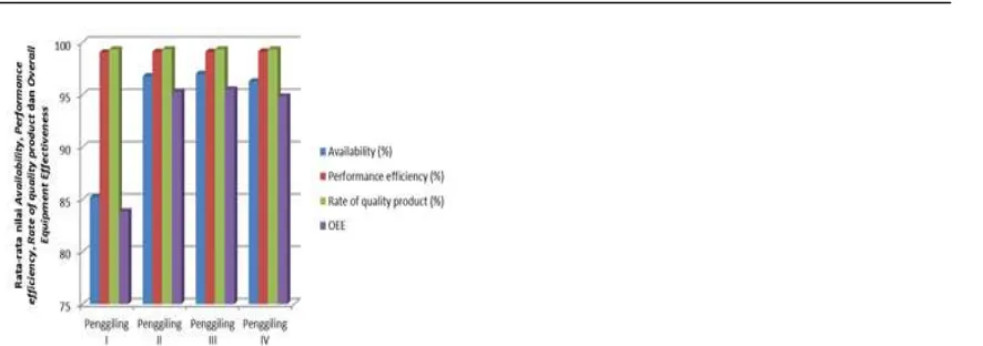Gambar 3. Histogram Hasil Nilai Rata-Rata Availability, Performance Efficiency dan Rate of Quality  Product 