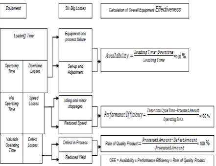 Gambar 2. Ukuran Efektifitas Keseluruhan Peralatan Overall Equipment Effectiveness (OEE) (Sumber: Rolandi, 2007)  