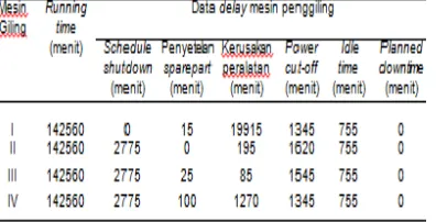 Tabel 2. Hasil Rata-Rata Jam Kerja dan Delay Mesin Penggiling Tebu 2011 