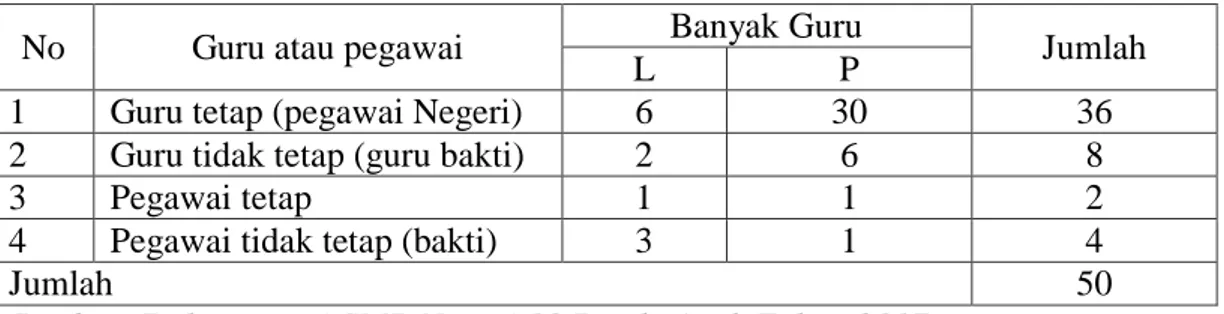 Tabel 4.1. Data Guru atau Pegawai SMP Negeri 10 Banda Aceh 