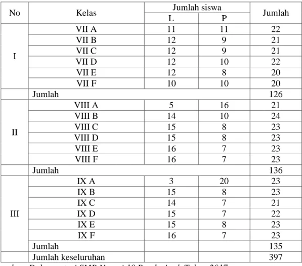 Tabel 4.2. Data Siswa dan Siswi SMP Negeri 10 Banda Aceh 