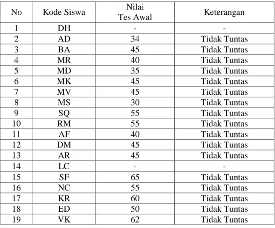 Tabel 4.4 Hasil tes awal  siswa kelas       SMP negeri 10 Banda Aceh 