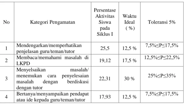 Tabel 4.5 Aktivitas Siswa selama Kegiatan Pembelajaran pada RPP I 