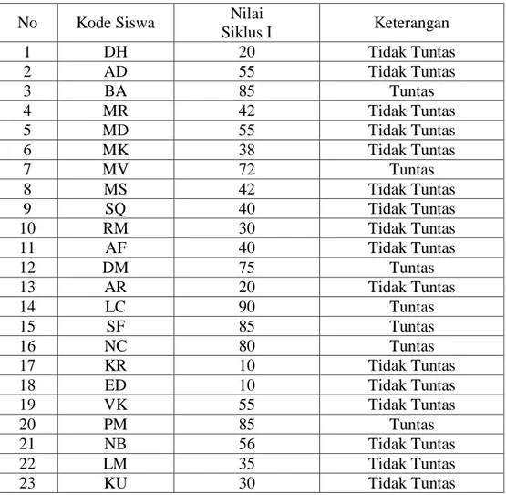 Tabel 4.7 Hasil Tes Siklus I Siswa Kelas       SMP Negeri 10 Banda Aceh 