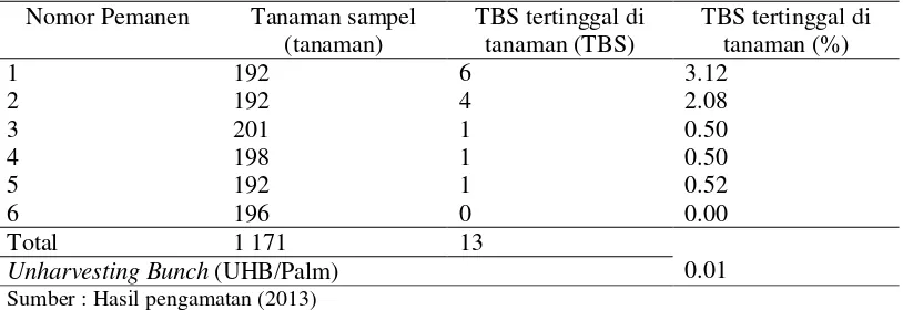 Tabel 7. Pengamatan TBS tertinggal di tanaman di Divisi II Kebun ASE 