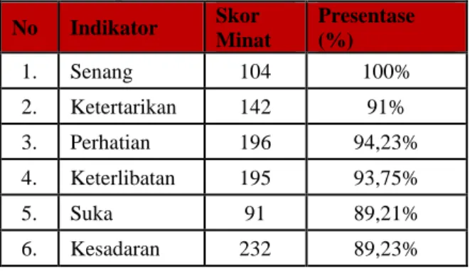 Tabel  10: Presentase Minat Belajar Siswa Pada  SMA Marapati.  No  Indikator  Skor  Minat  Presentase (%)  1