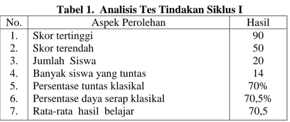 Tabel 1.  Analisis Tes Tindakan Siklus I 