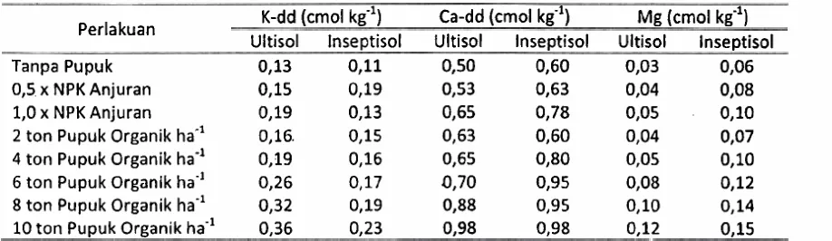 Tabel 4. Pengaruh Pemupukan Pupuk Organik Terhadap Nilai K-dd, Ca- dd dan Mg-dd Tanah pada Ultisol dan Inceptisol