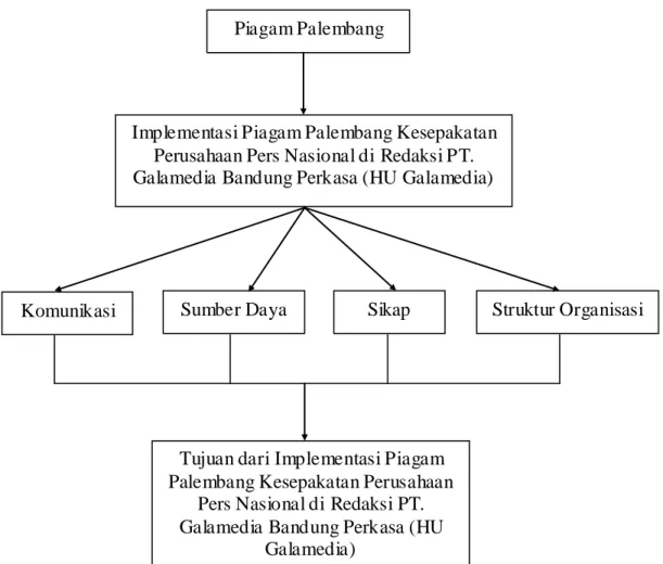 Gambar 1.1  Kerangka Pe mikiran 