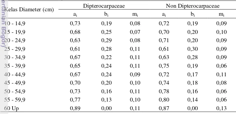 Tabel 8  Nilai dugaan proporsi tetap (ai), tambah tumbuh (bi) dan mati (mi) 