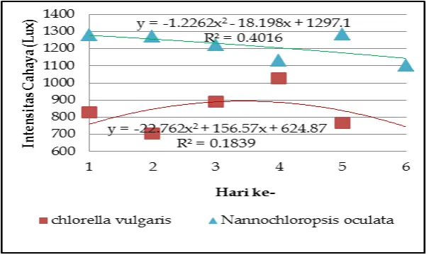 Gambar 4.6. Grafik Intensitas Cahaya Media Kultur Chlorella vulgaris dan Nannochloropsis oculata 
