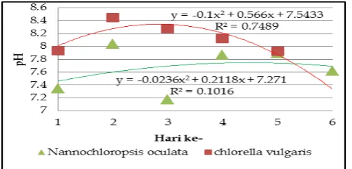 Gambar 4.7. Grafik Kadar Oksigen Terlarut Media Kultur Chlorella vulgaris dan Nannochloropsis oculata 