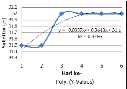 Gambar 4.10. Grafik Salinitas pada Kultur Nannochloropsis oculata 