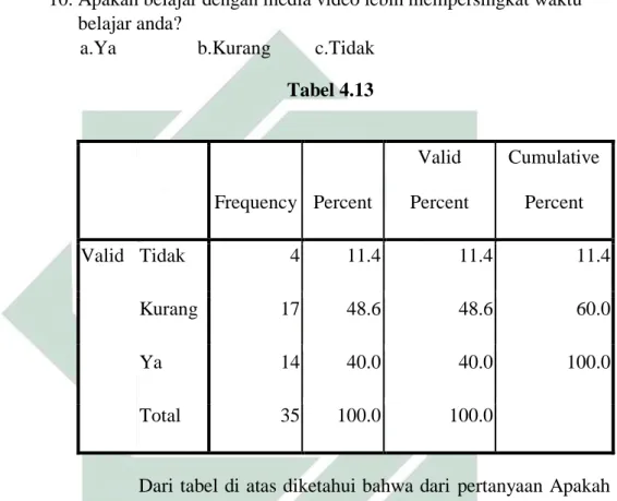 Tabel 4.13  Frequency  Percent  Valid  Percent  Cumulative Percent  Valid  Tidak  4  11.4  11.4  11.4  Kurang  17  48.6  48.6  60.0  Ya  14  40.0  40.0  100.0  Total  35  100.0  100.0  