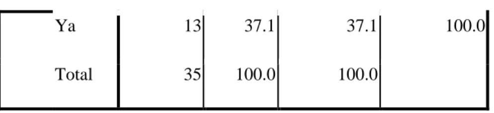 Tabel 4.12  Frequency  Percent  Valid  Percent  Cumulative Percent  Valid  Tidak  5  14.3  14.3  14.3  Kurang  13  37.1  37.1  51.4  Ya  17  48.6  48.6  100.0  Total  35  100.0  100.0  