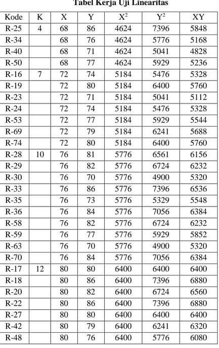 Tabel Kerja Uji Linearitas 