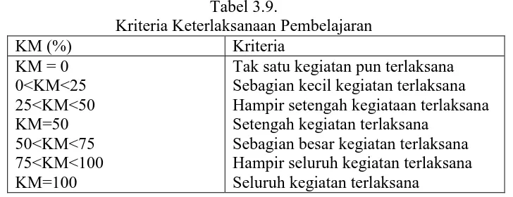 Tabel 3.9. Kriteria Keterlaksanaan Pembelajaran 