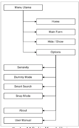 Gambar 3.2 Struktur Menu Aplikasi 