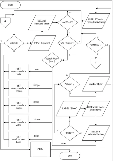 Gambar 3.5 Diagram Alir Sistem – Bagian I 